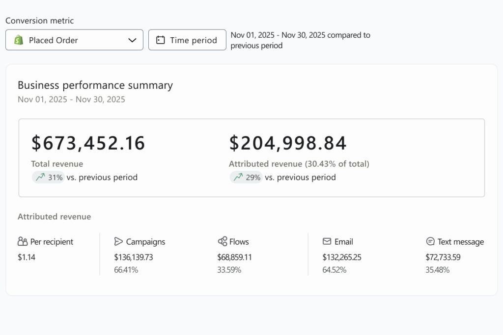 Retention Side onboarded this fashion brand 45 days before Black Friday and achieved 30% of revenue coming from Klaviyo