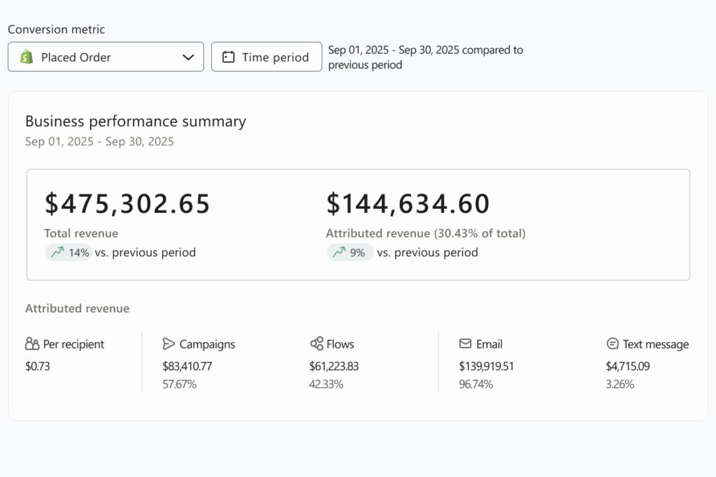 Jewelry brand in growth phase getting 30% of the revenue from Klaviyo email marketing