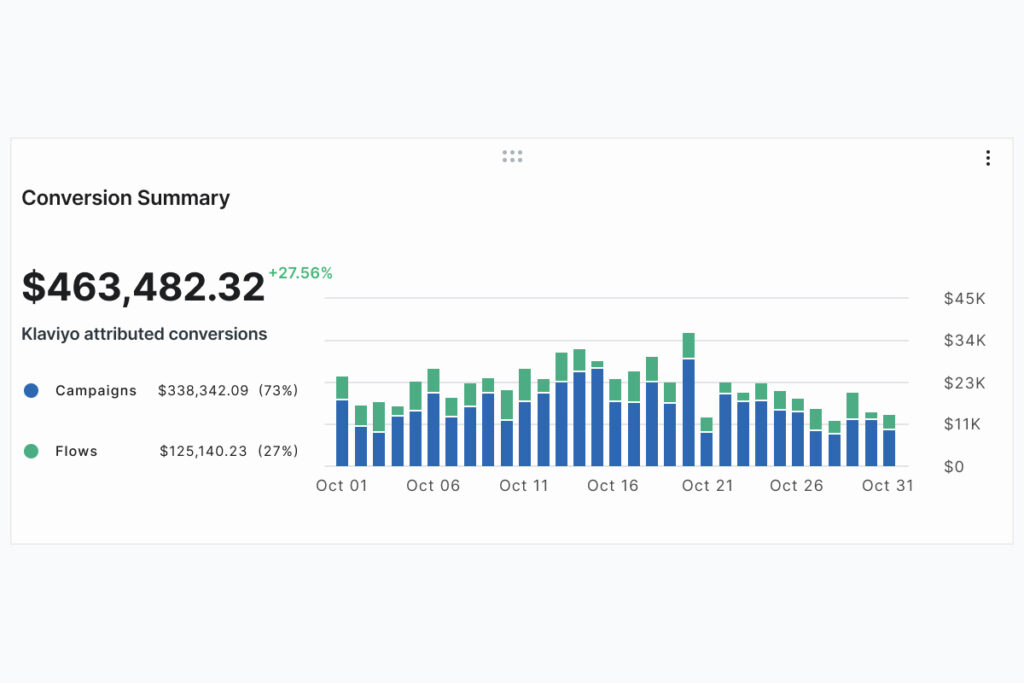 One month of proper retention for another Skincare brand from US. Getting almost 500k from Email marketing only.