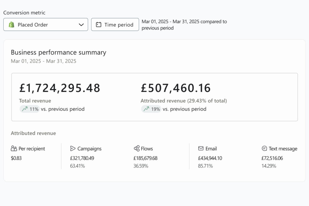 Self tanning brand in its peak of the season increasing returning customer rate with email marketing channel and Klaviyo