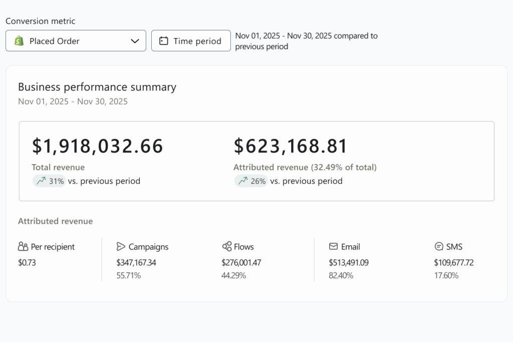 Klaviyo results for supplement brand in November 2025