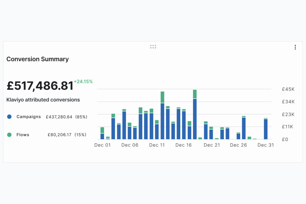 Klaviyo conversion summery results for our clients in December 2025