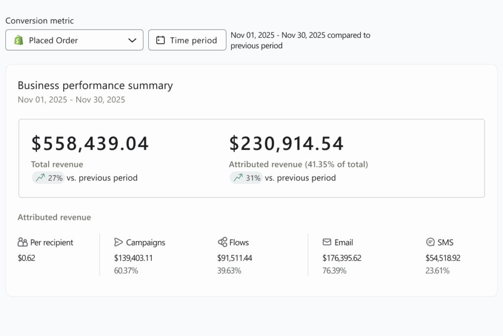 Klaviyo results for pet care brand for Black Friday 2025