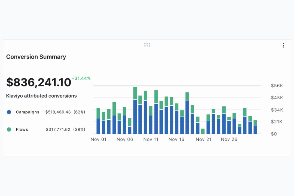 Black Friday results for Fashion Brand coming from Email marketing channel