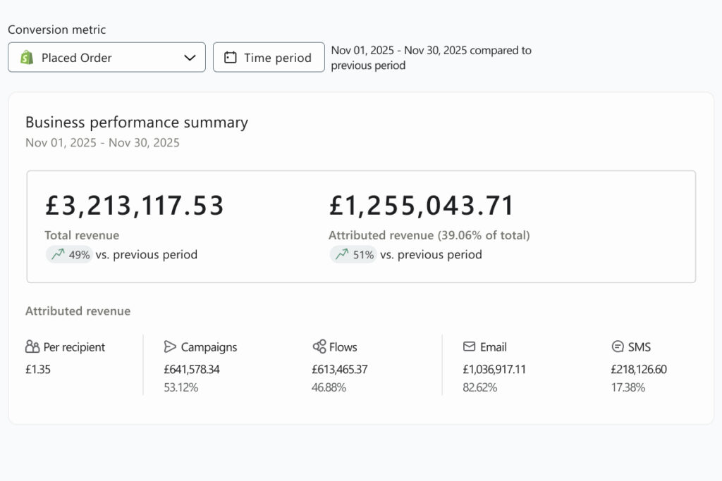 Supplement brand from UK generating almost 40% of the revenue from Klaviyo in November 2025
