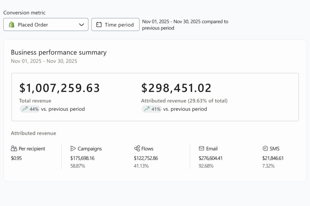 Kids and Toys brand from Australia getting $300k in a single month from Klaviyo