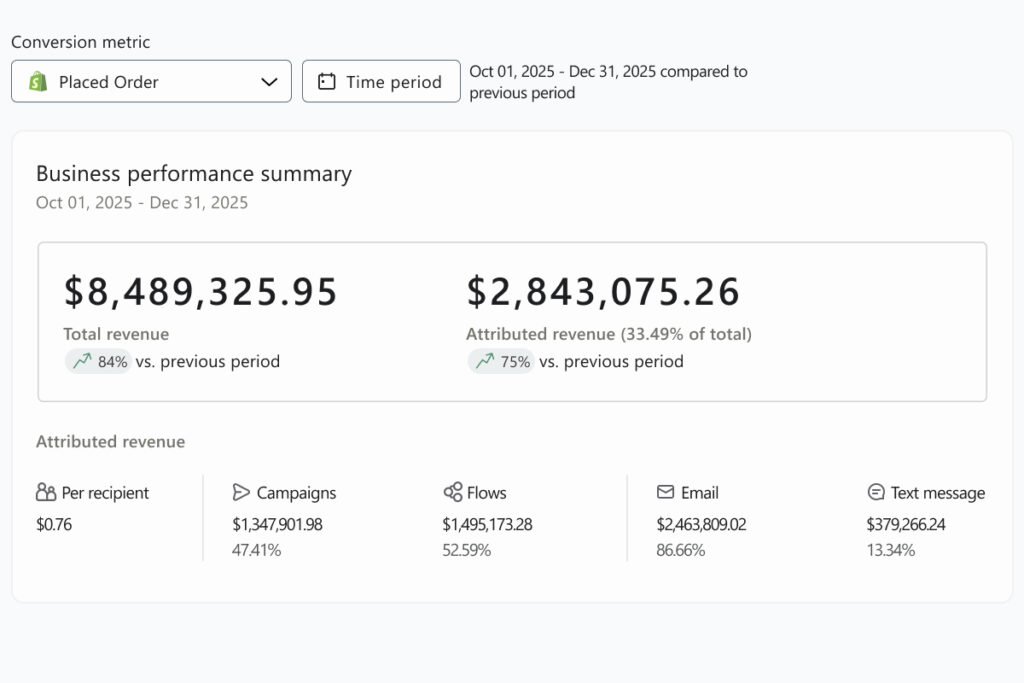 Q4 revenue for skincare brand in the US and their results from Klaviyo Email and SMS marketing