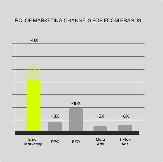 ROi of marketing channels for ecom brands