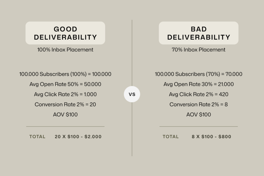 Good vs Bad deliverability - Revenue comparison