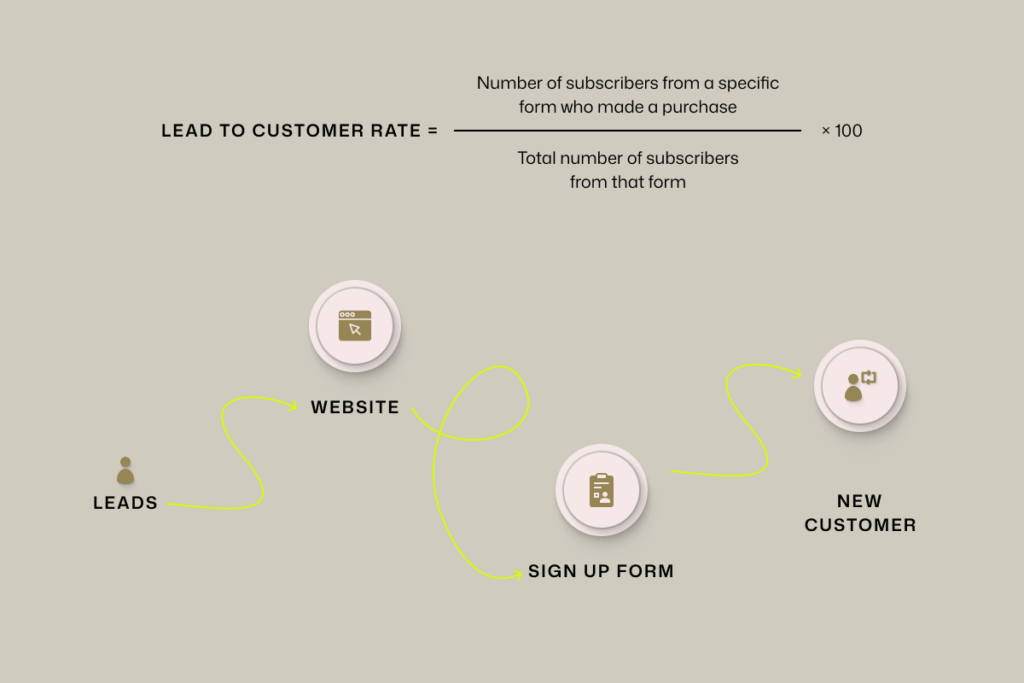 Email Marketing Metric - Lead to customer rate or how many of new subscribers actually turned into paying customers
