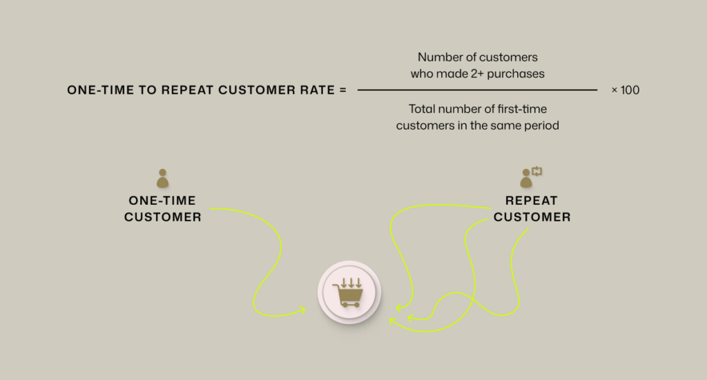Email Marketing Metric - One-time to Repeat customer rate or how many customer returned after they first order