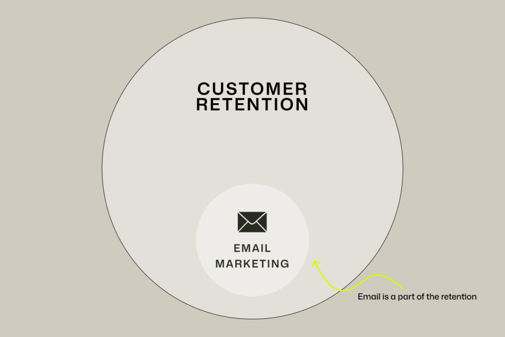 Email is just one channel in Customer retention strategy. Retention strategy is a system of channels that work together in order to retain customers and increase LTV.