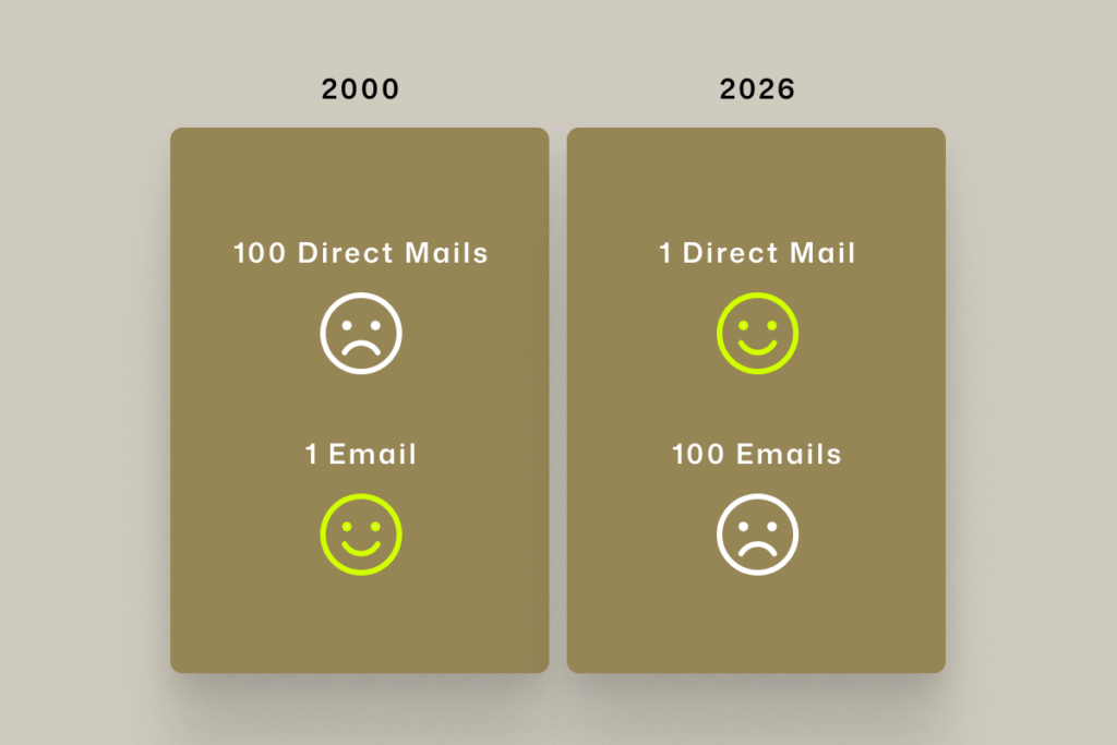 Impact of direct mails in early 2000 and today. People are more engaged to receive direct mail in today's digital world