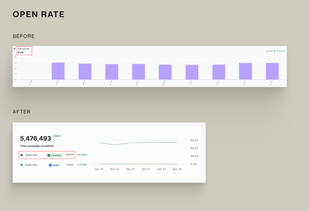 Hedonism Wines Email Open Rate before and after Retention Side