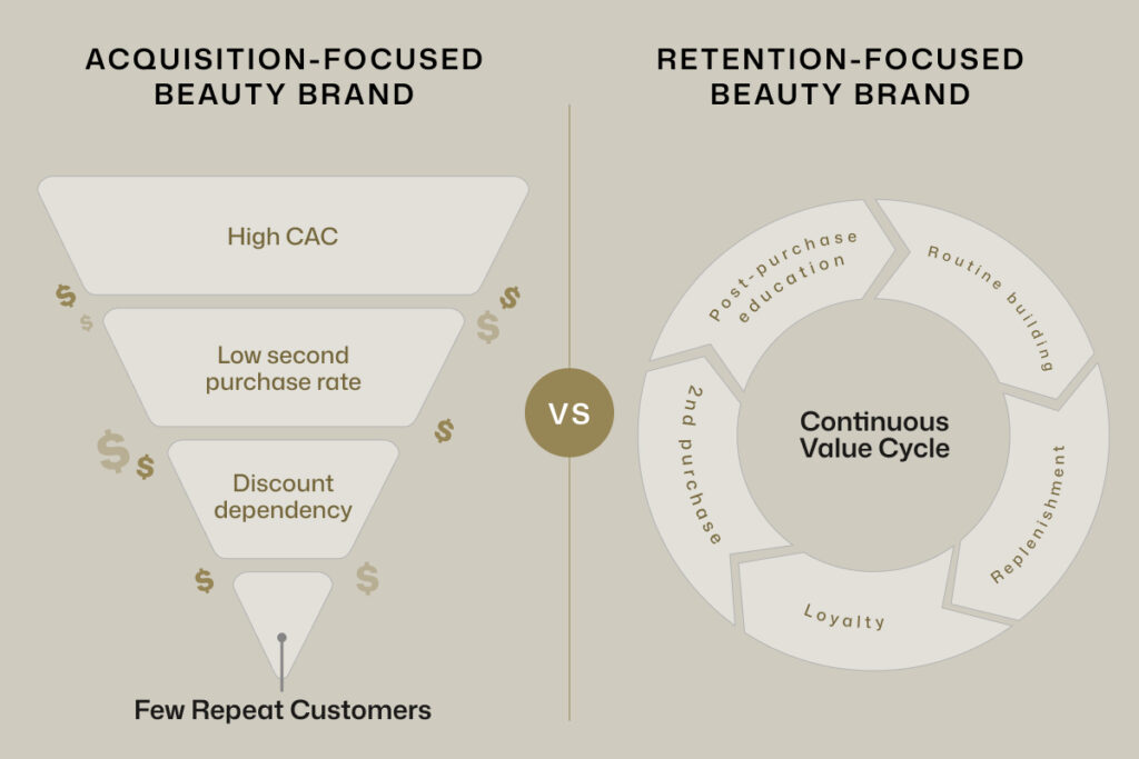 Acquisition funnel vs retention loop for beauty brands