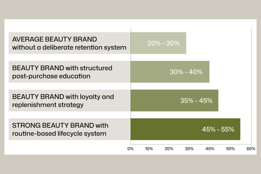 Beauty retention benchmark bar chart