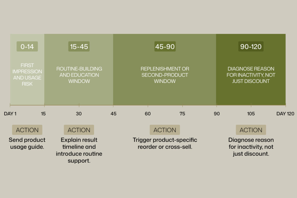 First 120 days churn-risk timeline