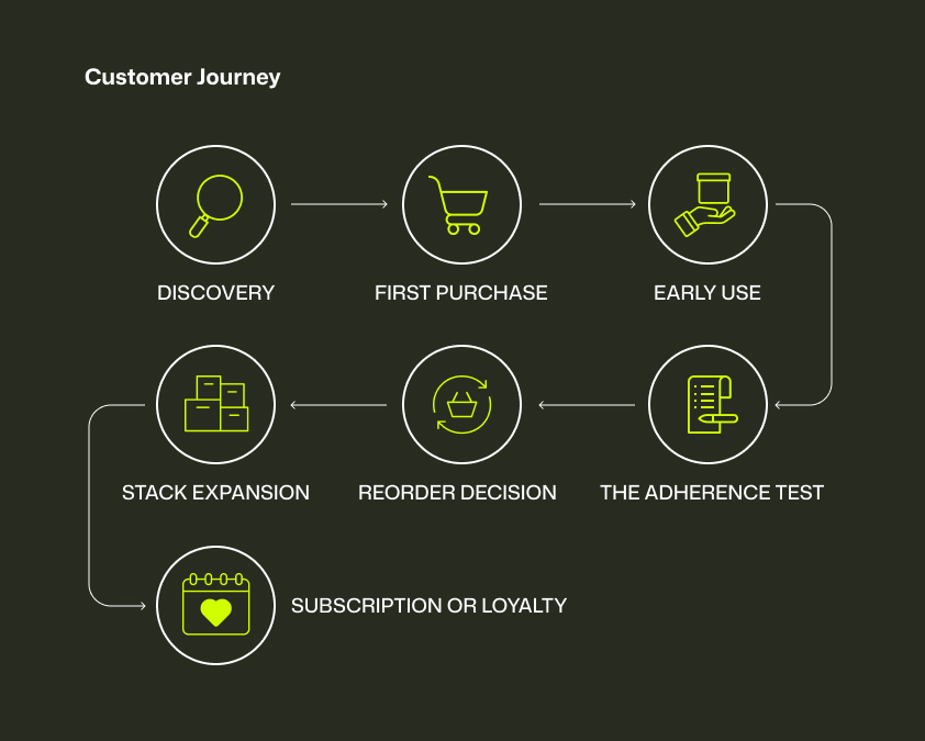Customer journey in supplement and nutrition industry