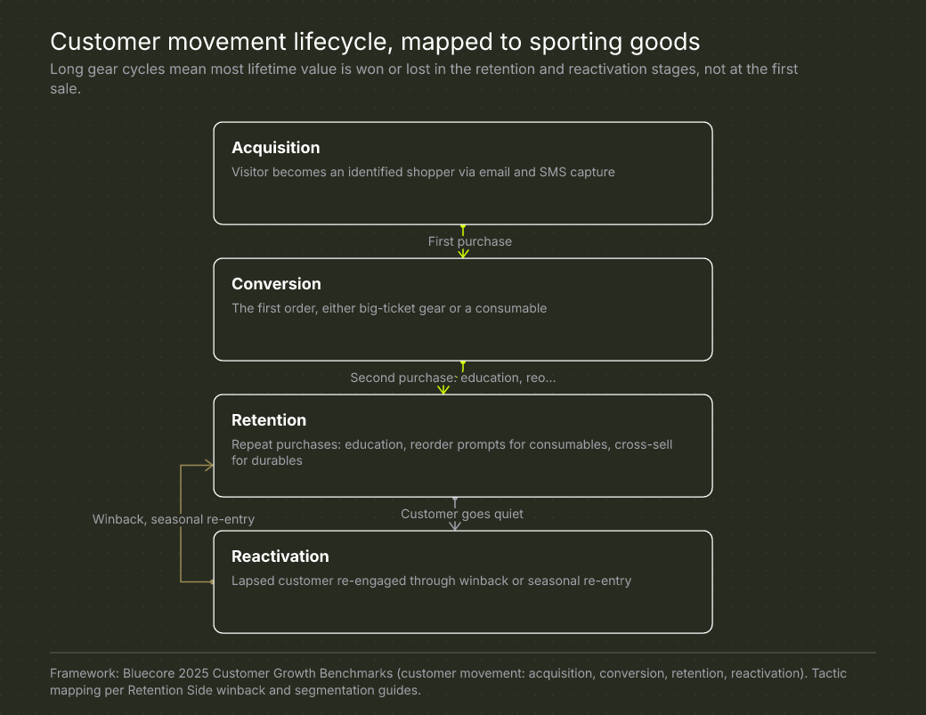 Customer movement lifecycle, mapped to sporting goods