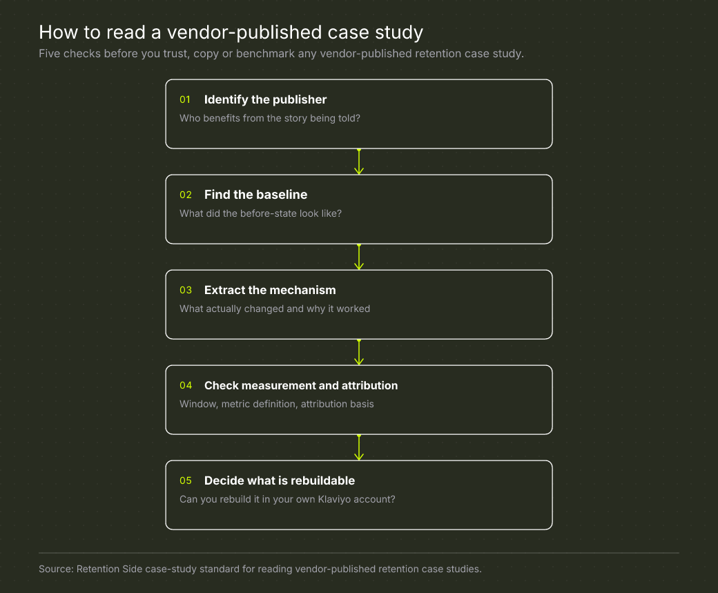 How to read a vendor-published case study: five sequential checks from publisher to rebuildability