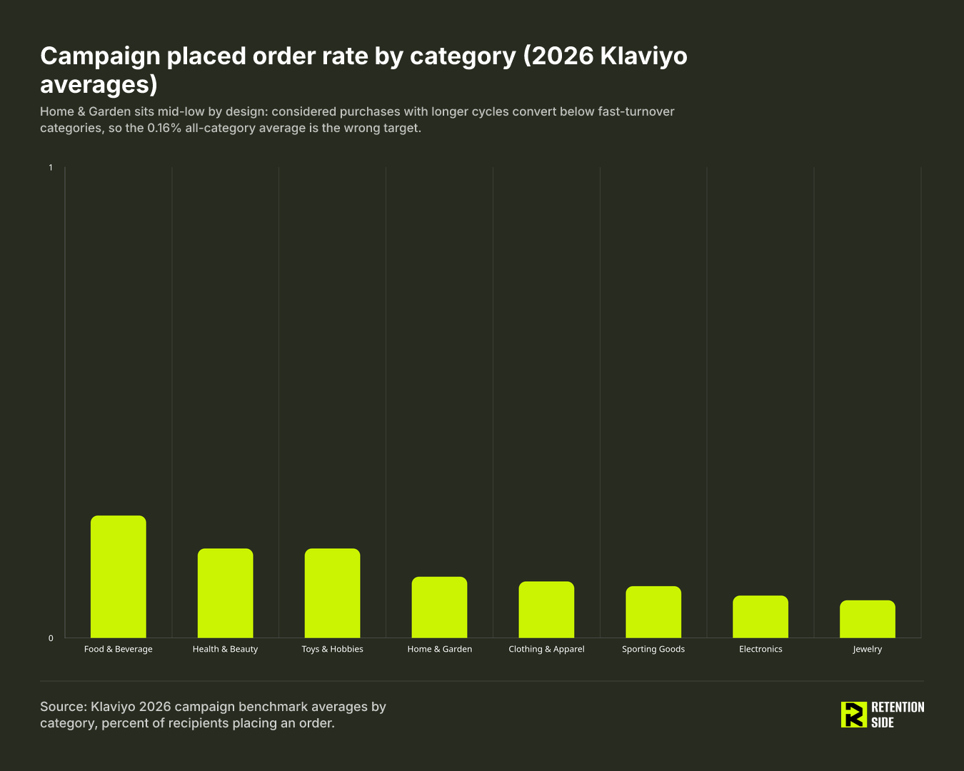 Campaign placed order rate by category (2026 Klaviyo averages)