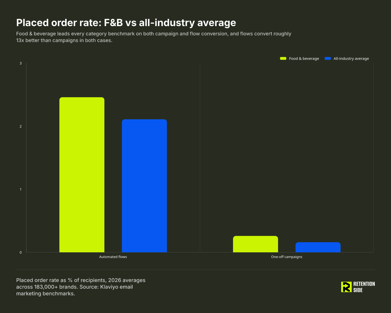 Placed order rate: F&B vs all-industry average
