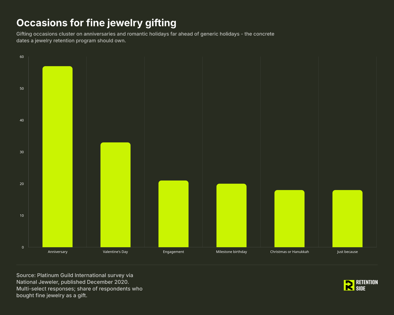 Occasions for fine jewelry gifting