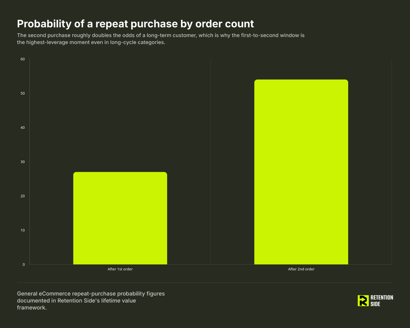 Probability of a repeat purchase by order count