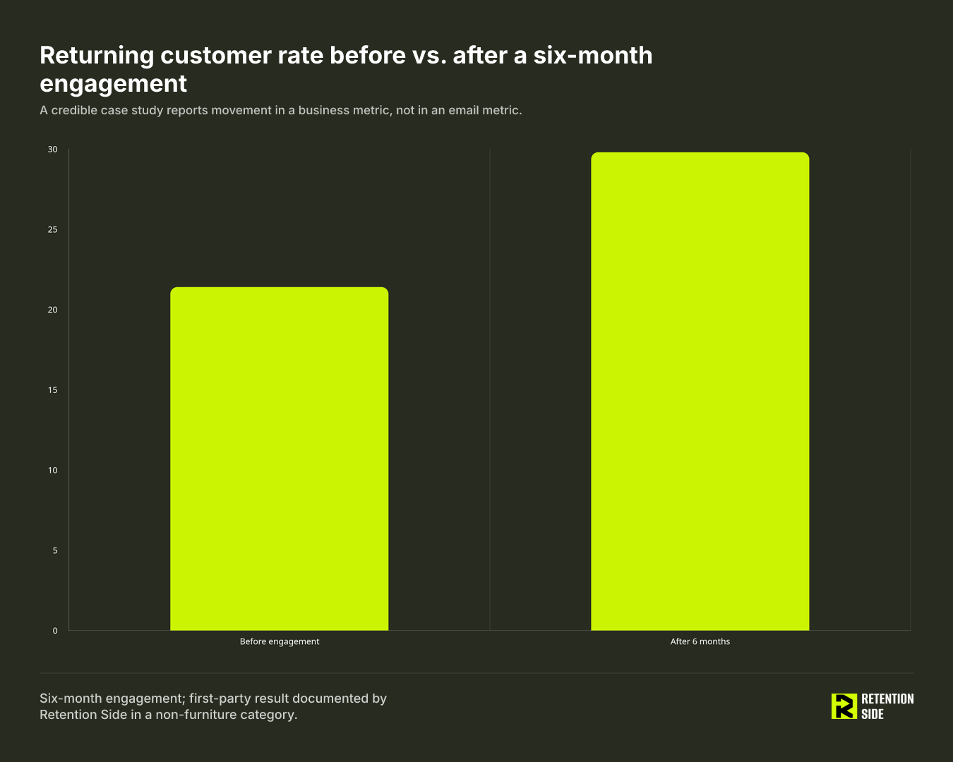Returning customer rate before vs. after a six-month engagement