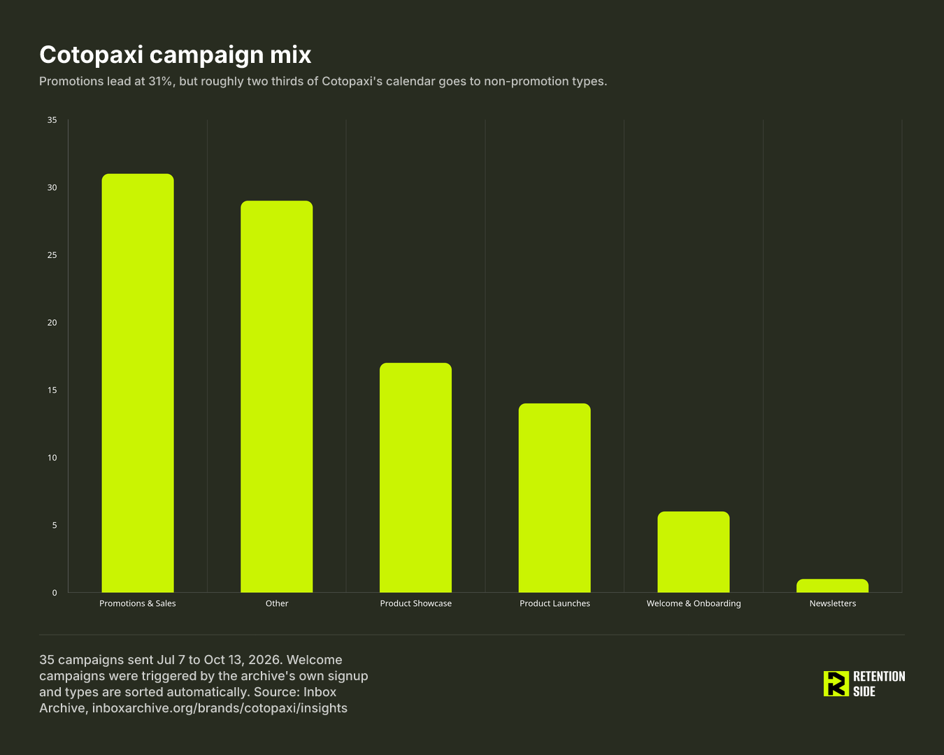 Cotopaxi campaign mix across 35 archived campaigns
