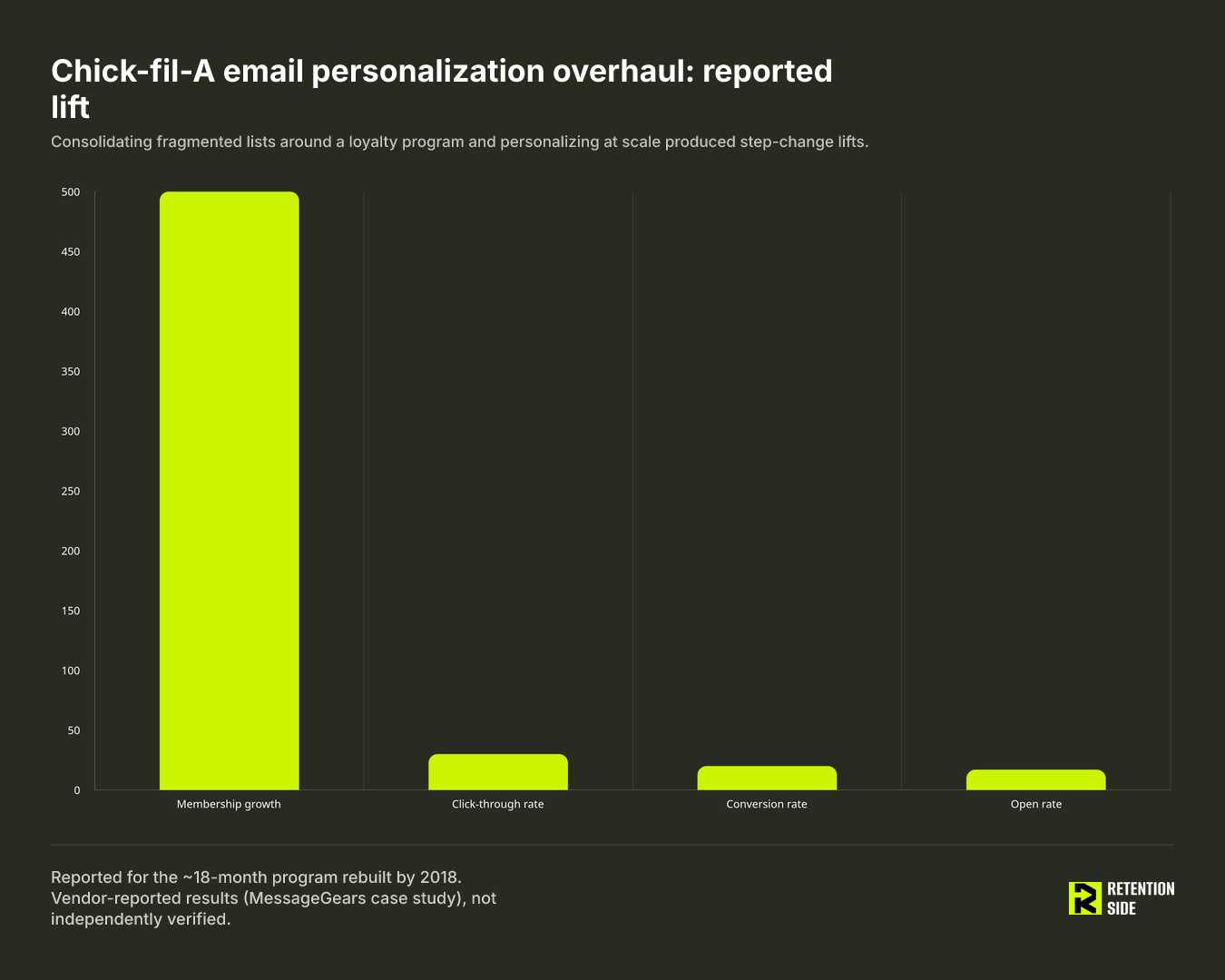 Chick-fil-A email personalization overhaul: reported lift