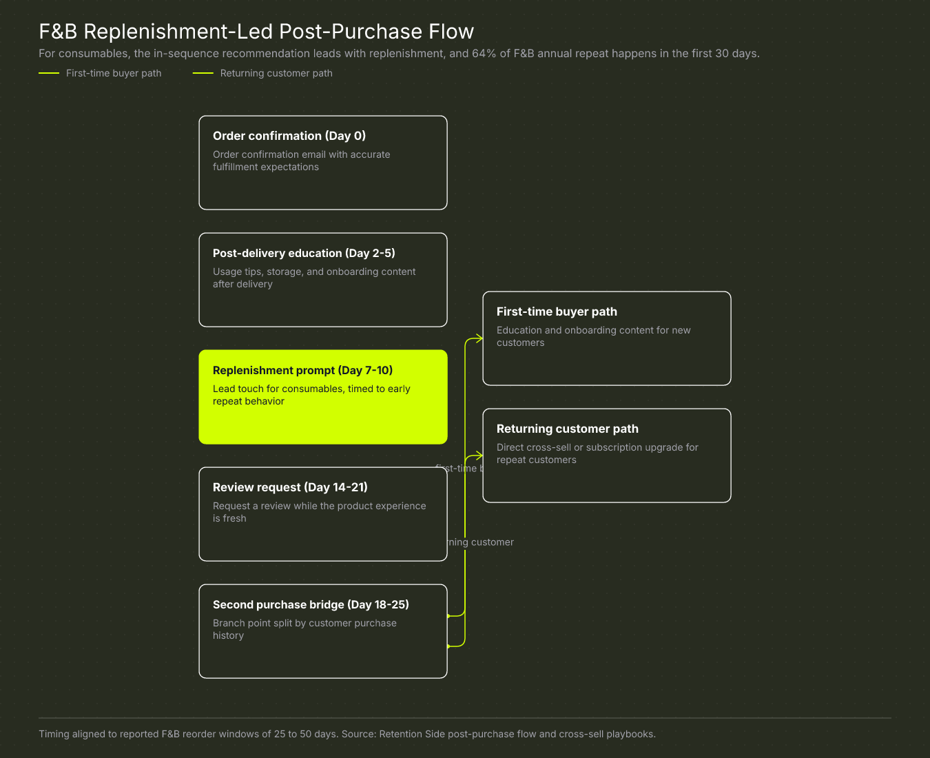 F&B Replenishment-Led Post-Purchase Flow
