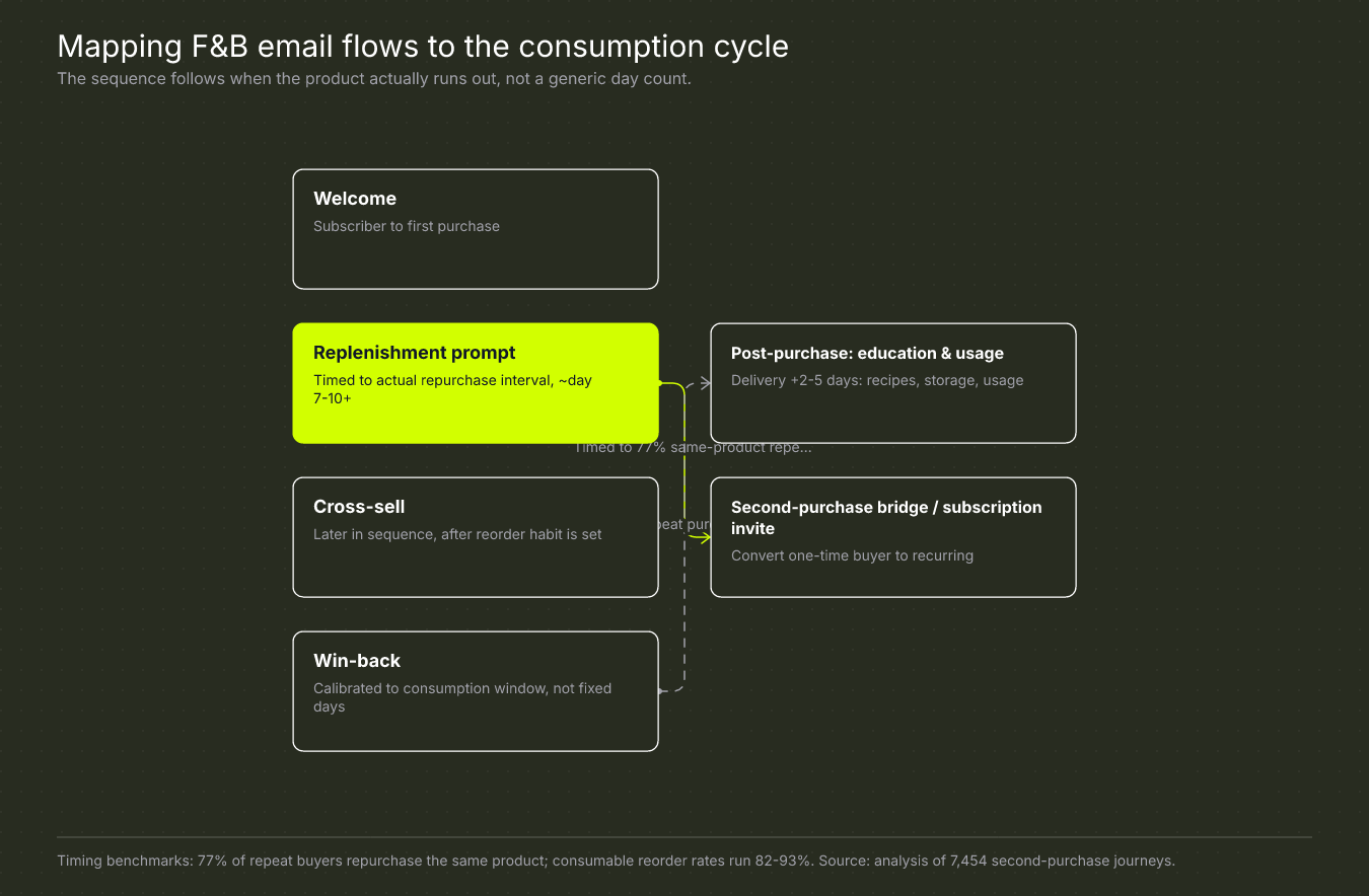 Mapping F&B email flows to the consumption cycle