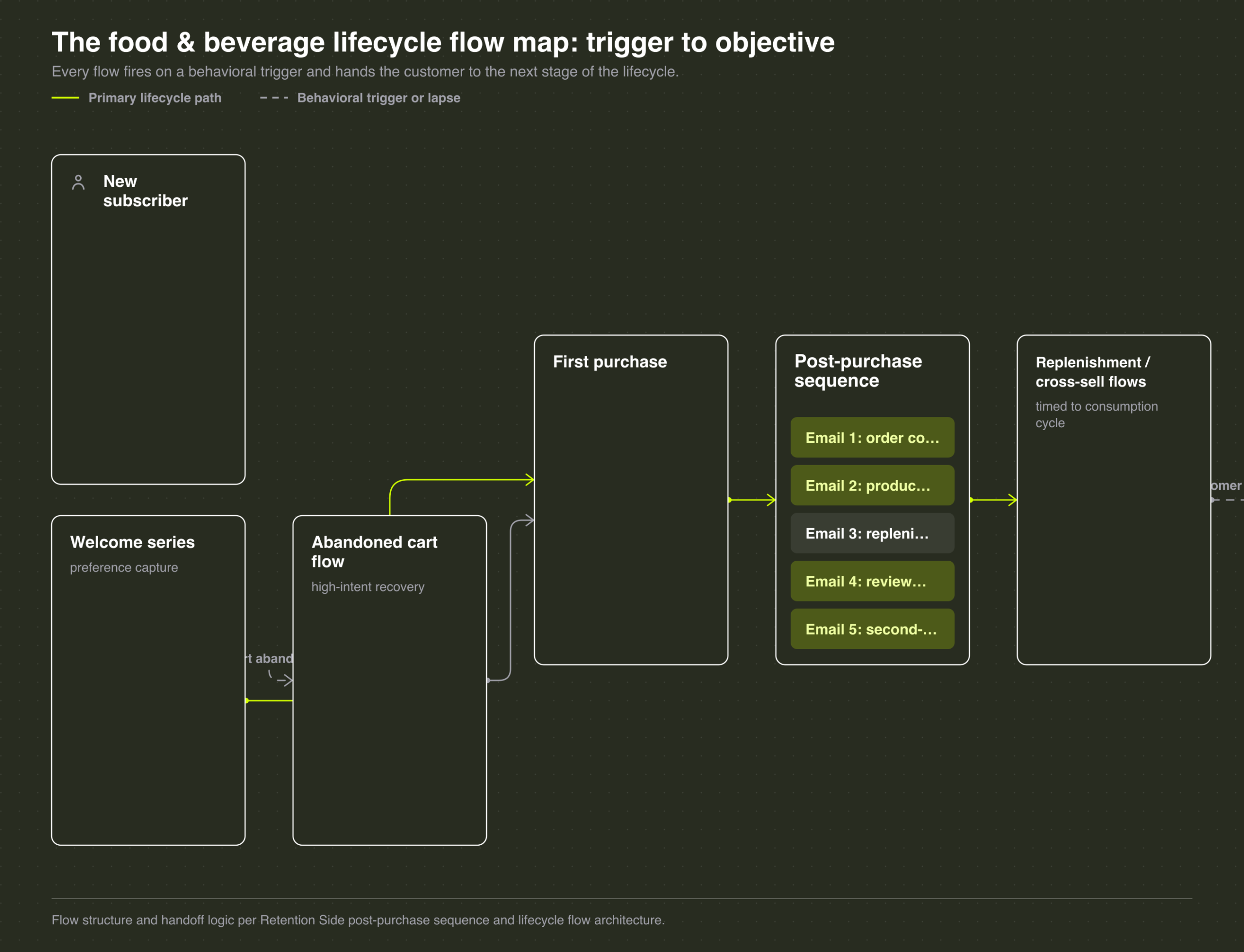 The food & beverage lifecycle flow map: trigger to objective