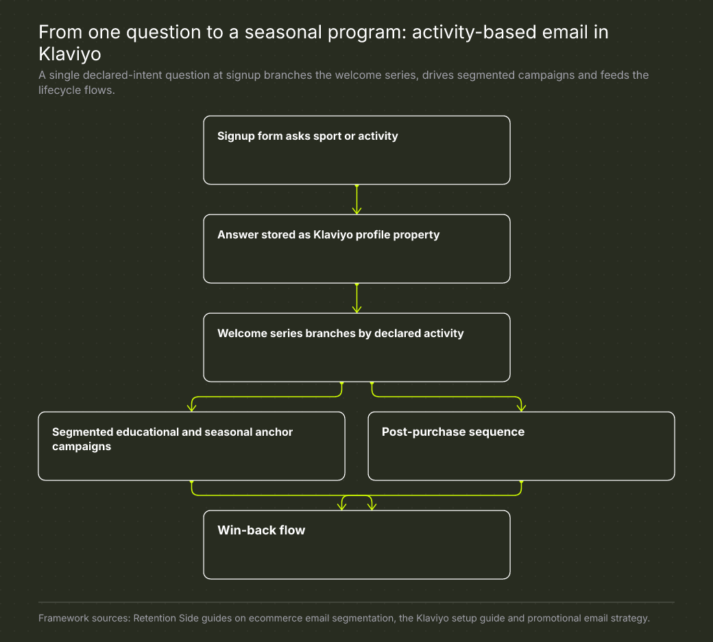 From one question to a seasonal program: activity-based email in Klaviyo