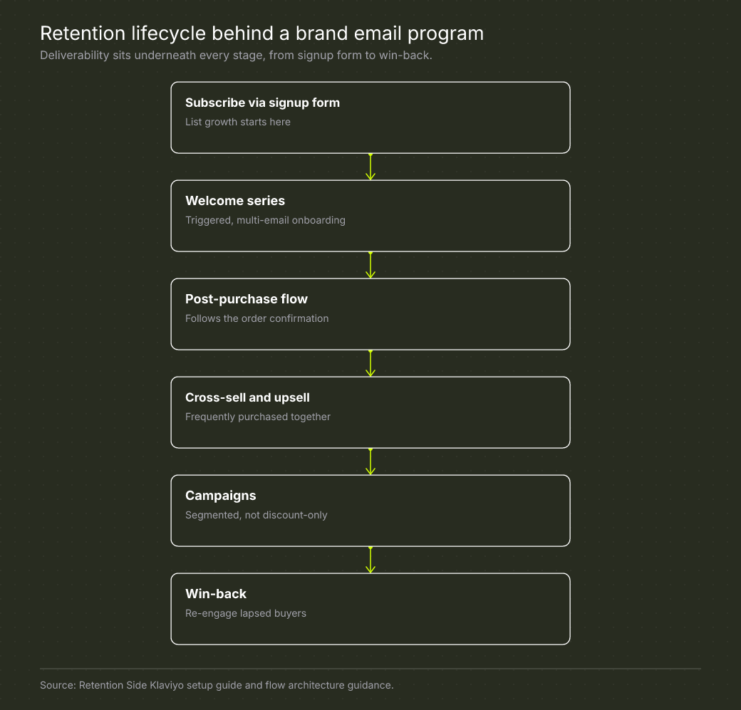 Retention lifecycle behind a brand email program, from signup to win-back