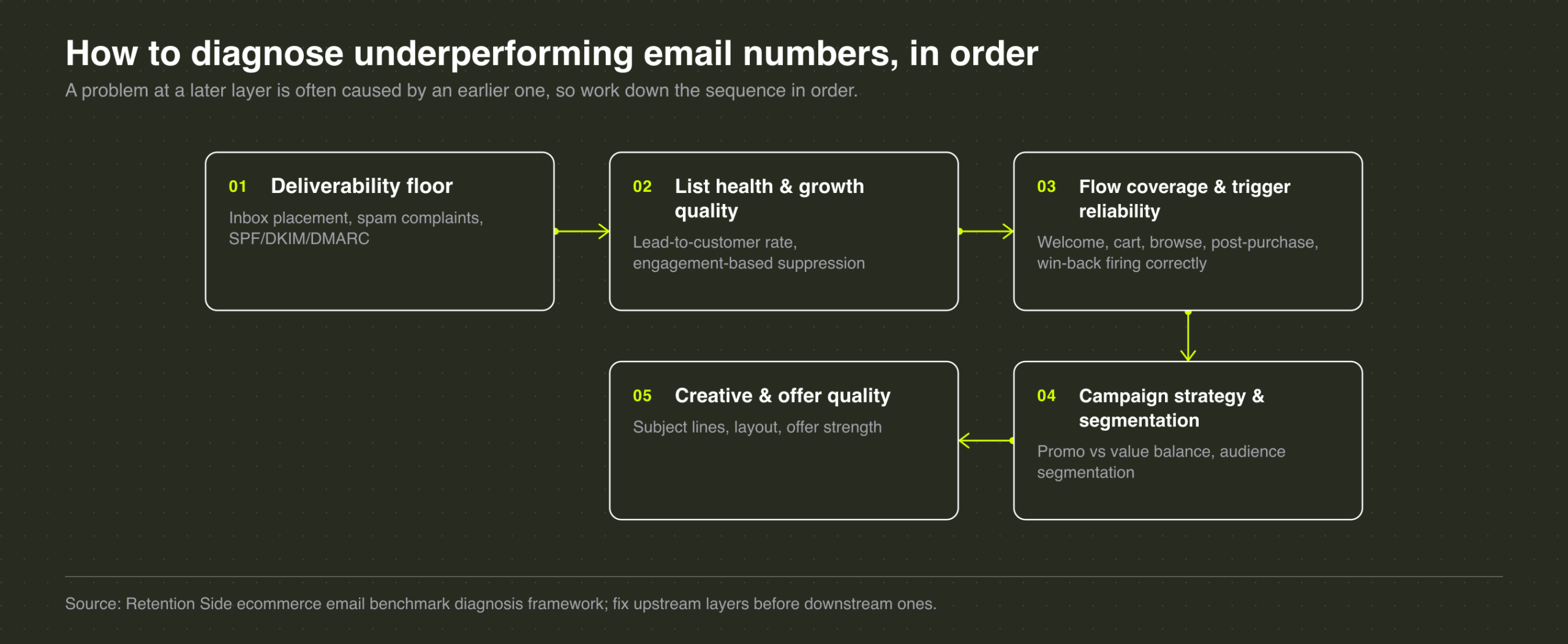 How to diagnose underperforming email numbers, in order