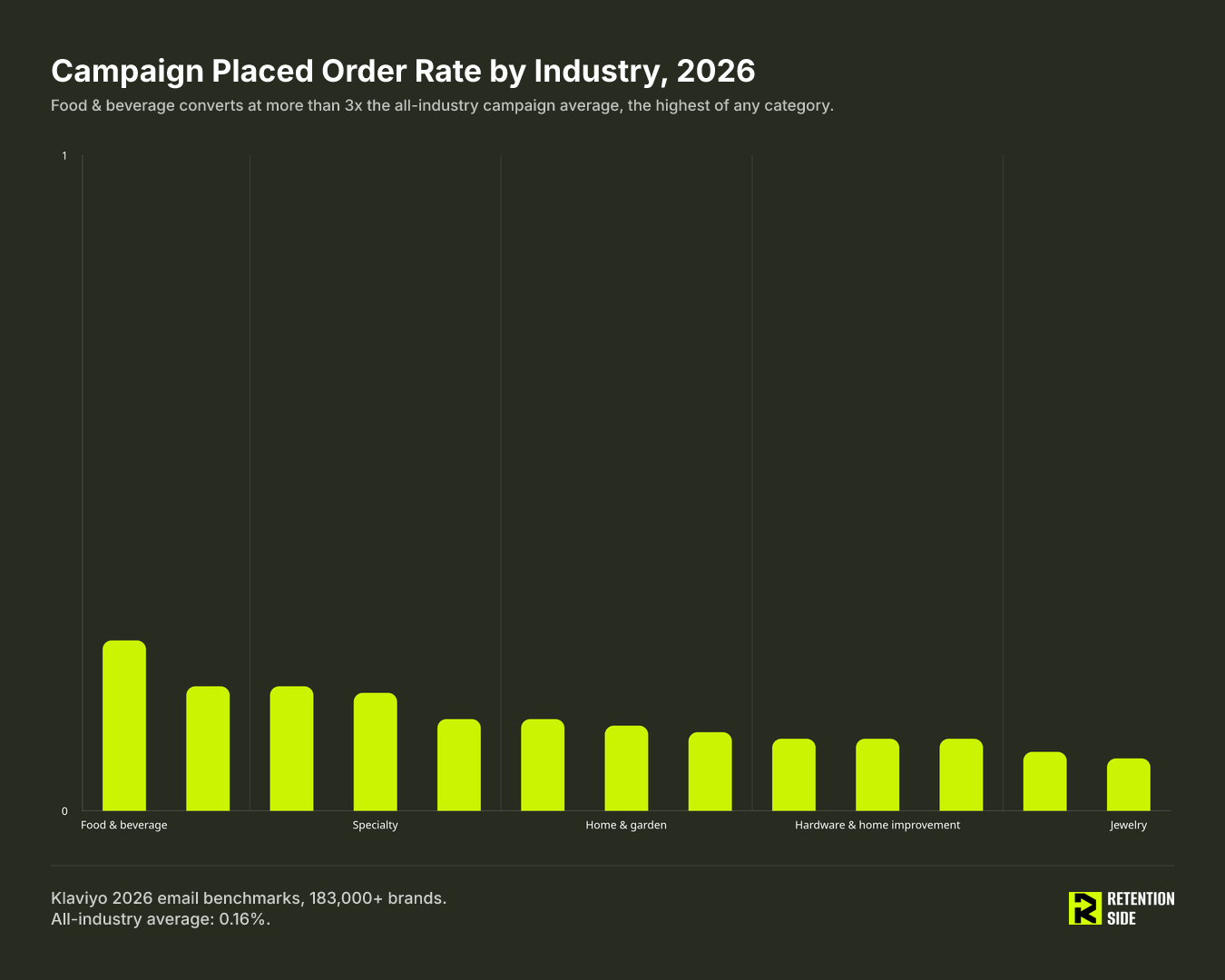Campaign Placed Order Rate by Industry, 2026