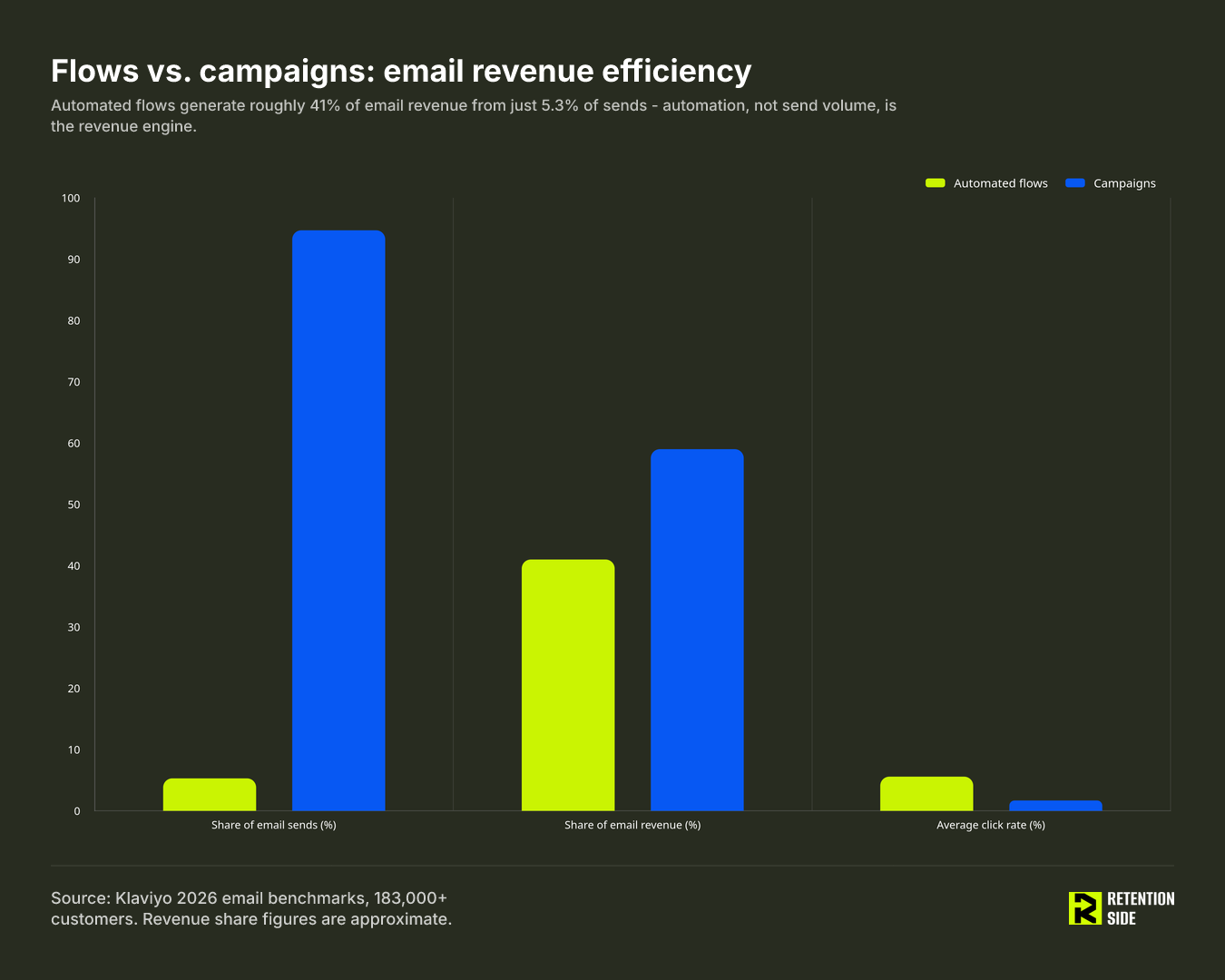 Flows vs. campaigns: email revenue efficiency