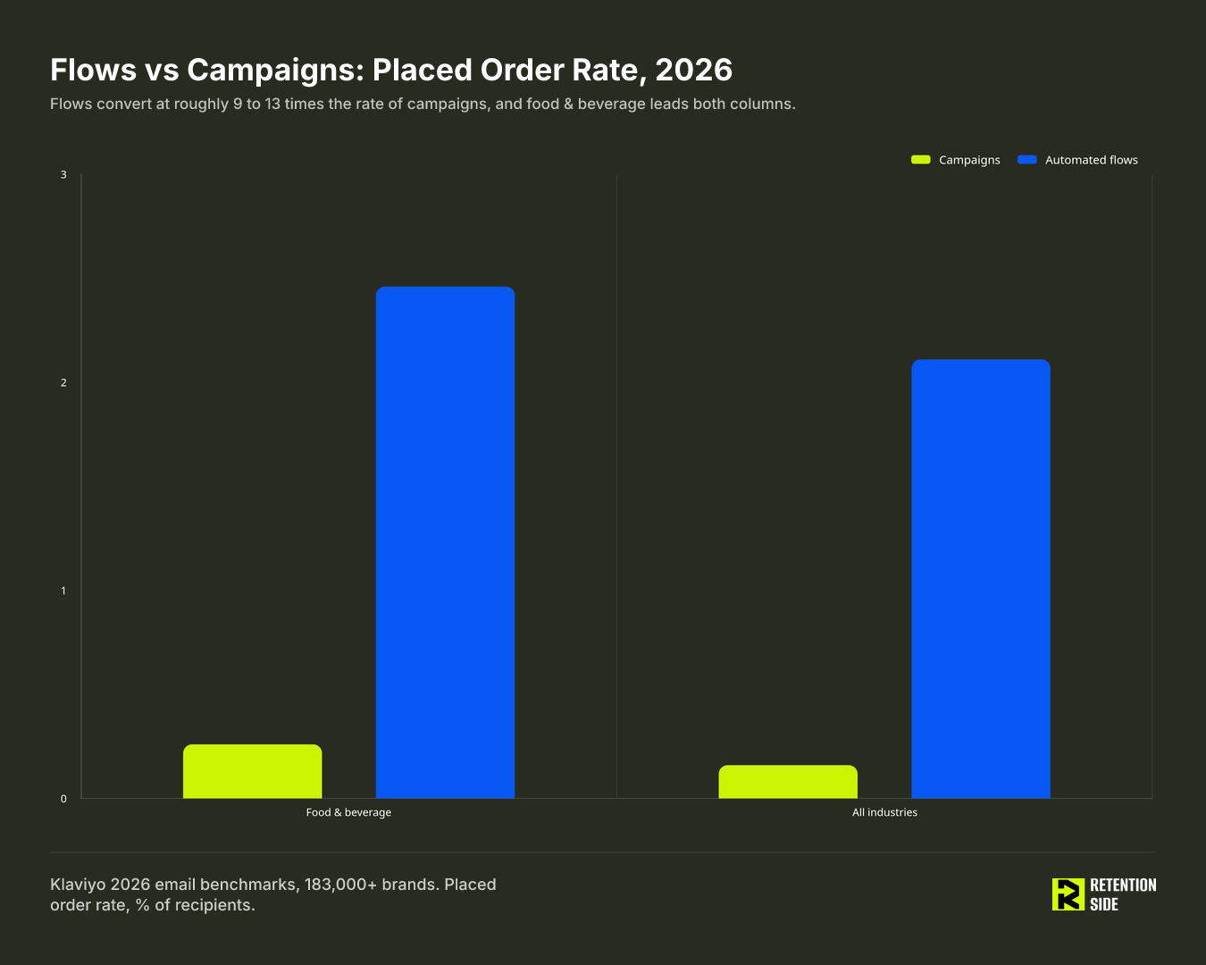 Flows vs Campaigns: Placed Order Rate, 2026