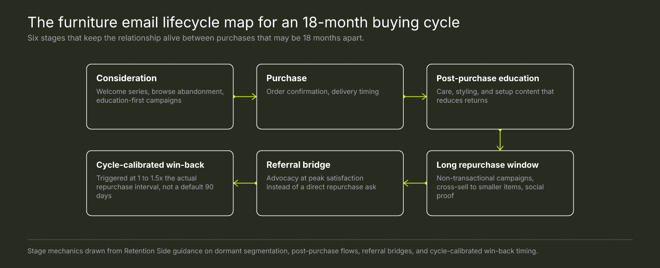 The furniture email lifecycle map for an 18-month buying cycle