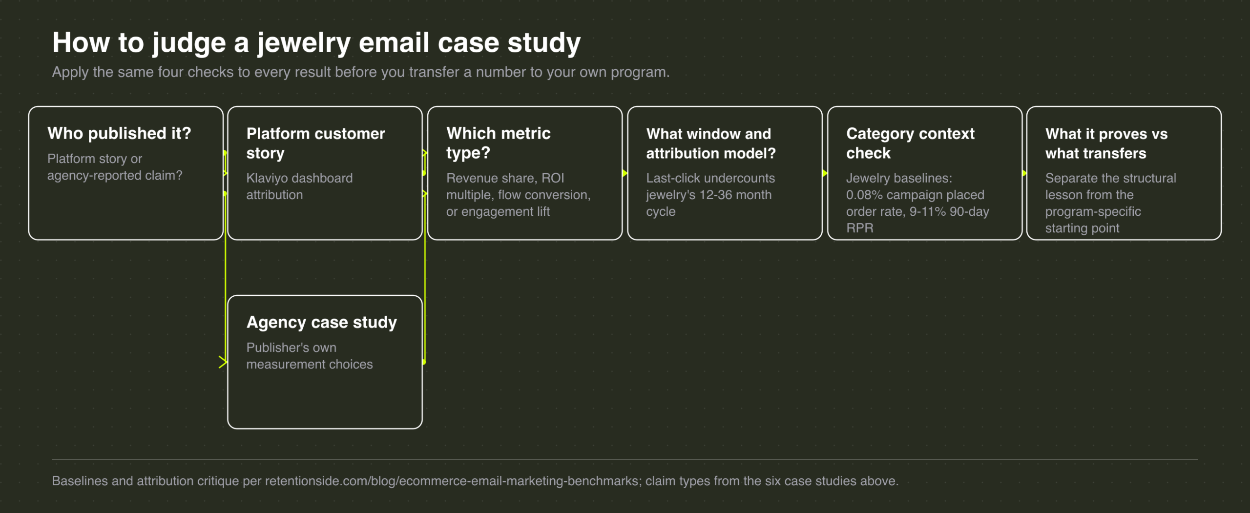 How to judge a jewelry email case study