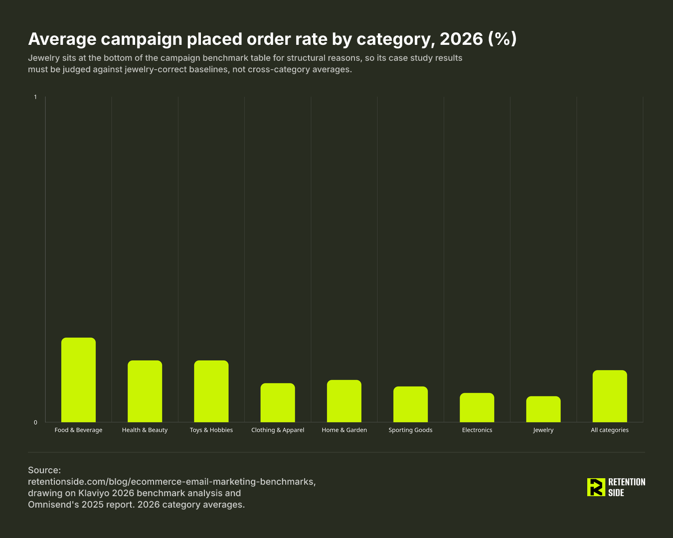 Average campaign placed order rate by category, 2026 (%)