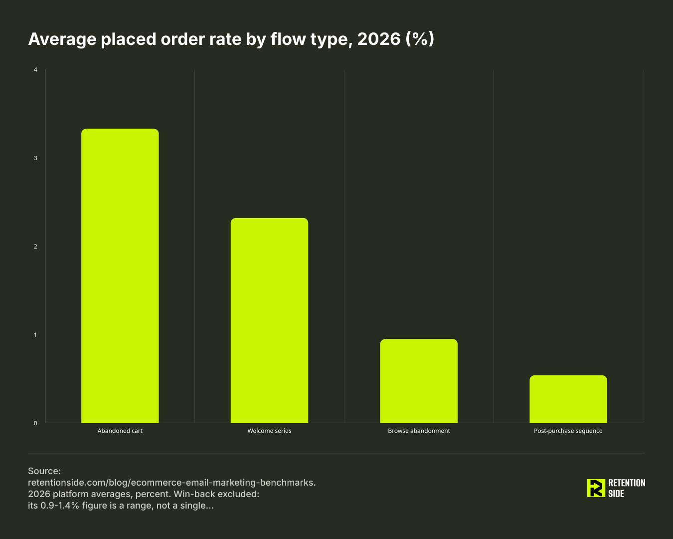 Average placed order rate by flow type, 2026 (%)
