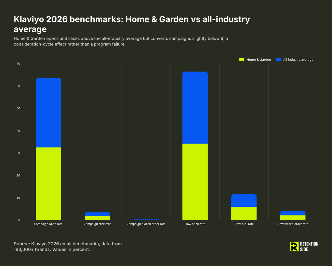 Klaviyo 2026 benchmarks: Home & Garden vs all-industry average