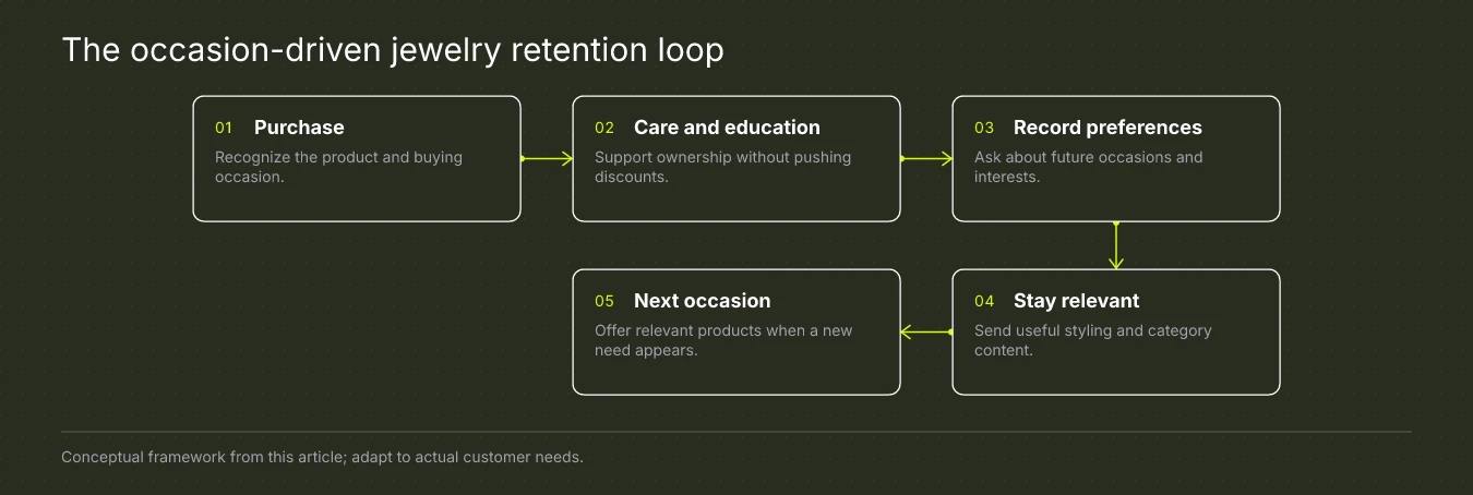 The occasion-driven jewelry retention loop