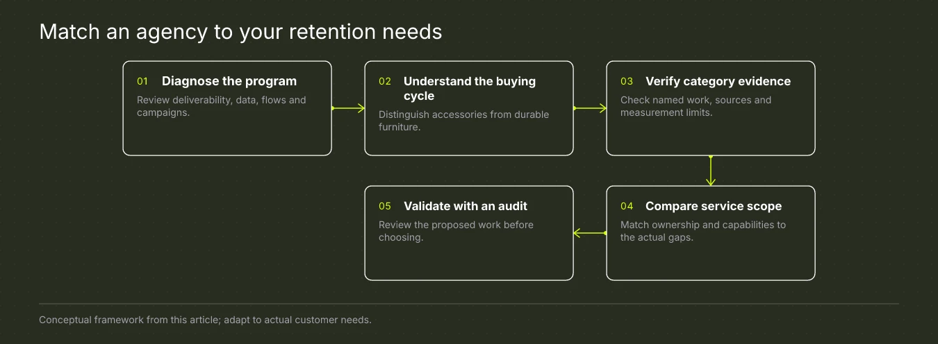 Matching an agency to your retention stage