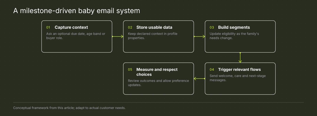 How a milestone-driven baby email system connects
