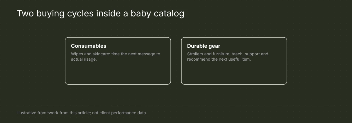 Two buying cycles inside a baby catalog