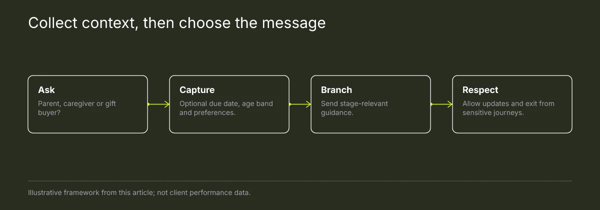 Collect context, then choose the message